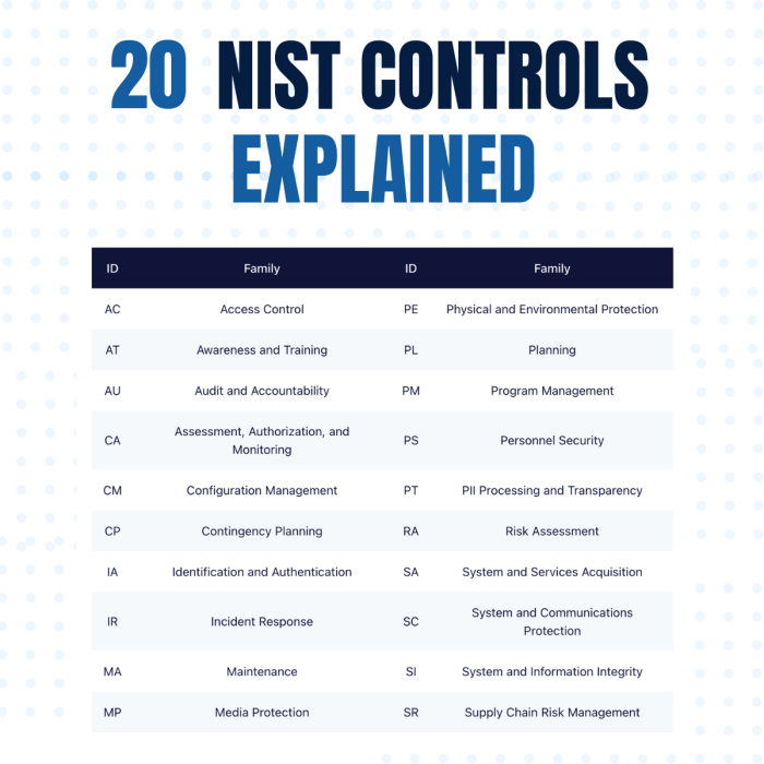 What guidance identifies federal information security controls pii